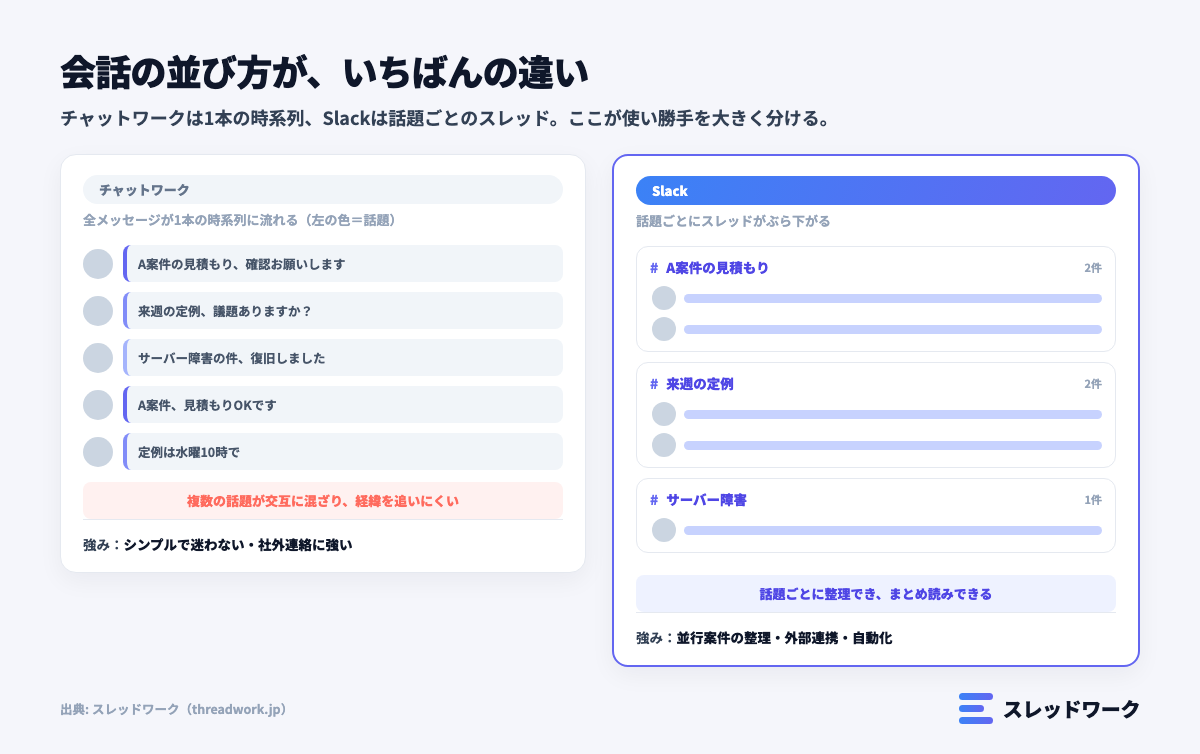 チャットワークとSlackの会話の並び方の違いの図解