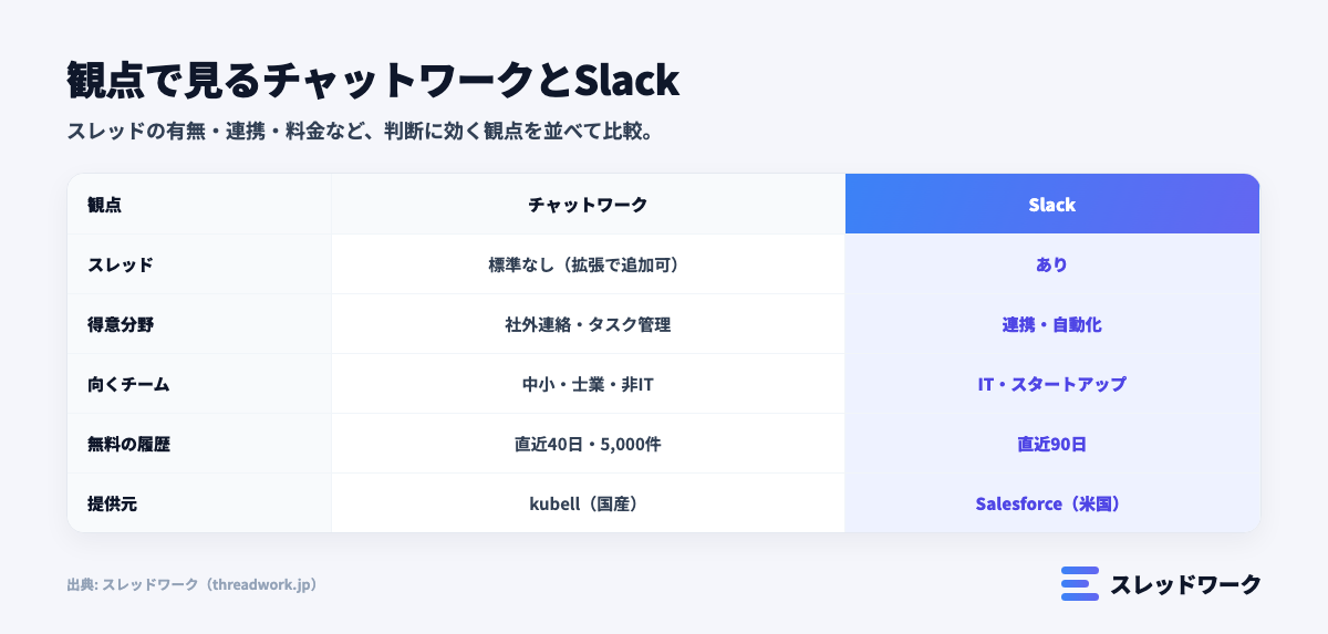 チャットワークとSlackを観点で比較した表