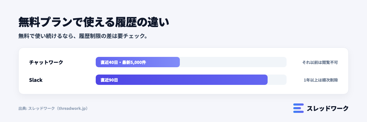 無料プランで使える履歴の違い(チャットワーク40日・Slack90日)の図解