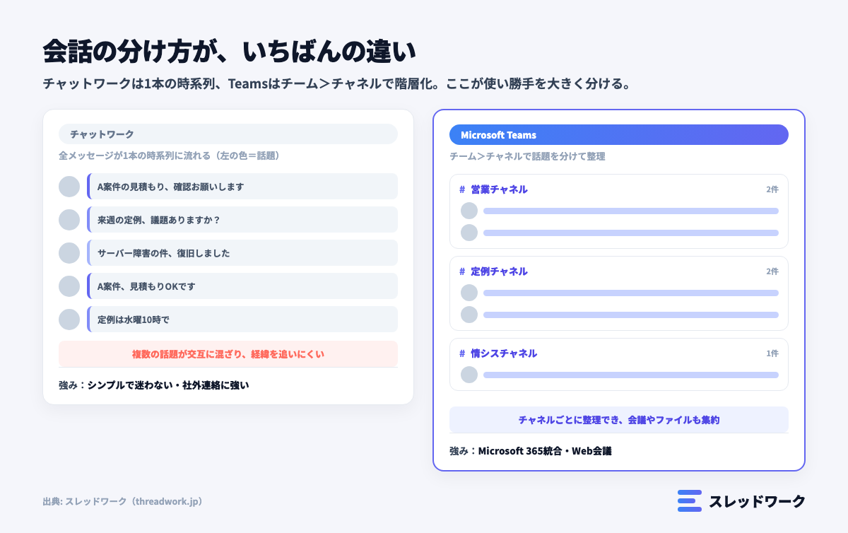 チャットワークとMicrosoft Teamsの会話の分け方の違い(時系列とチャネル階層)の図解