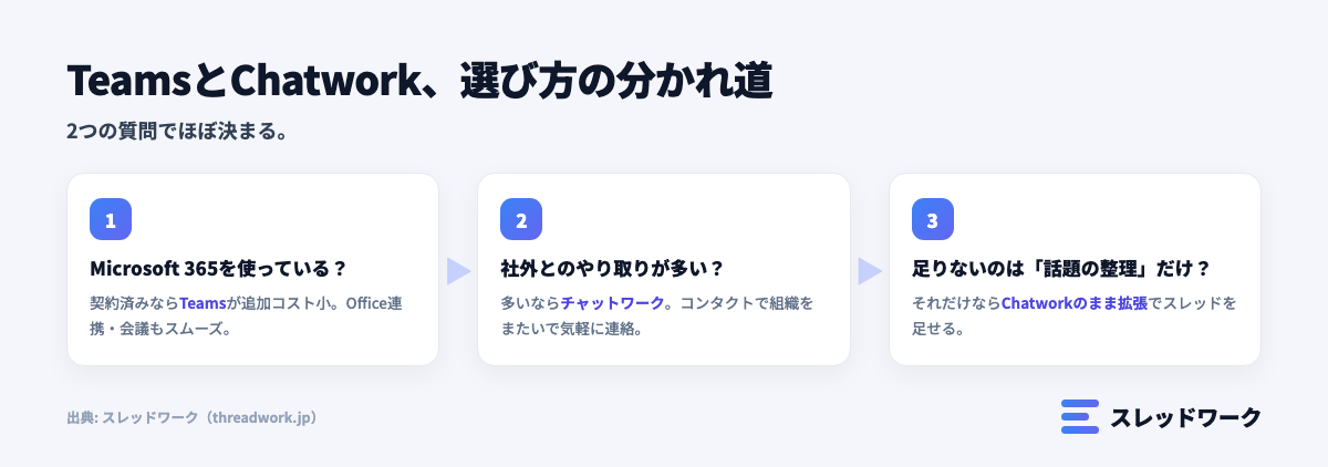 チャットワークとTeamsのどちらを選ぶかの判断フローを示した図解