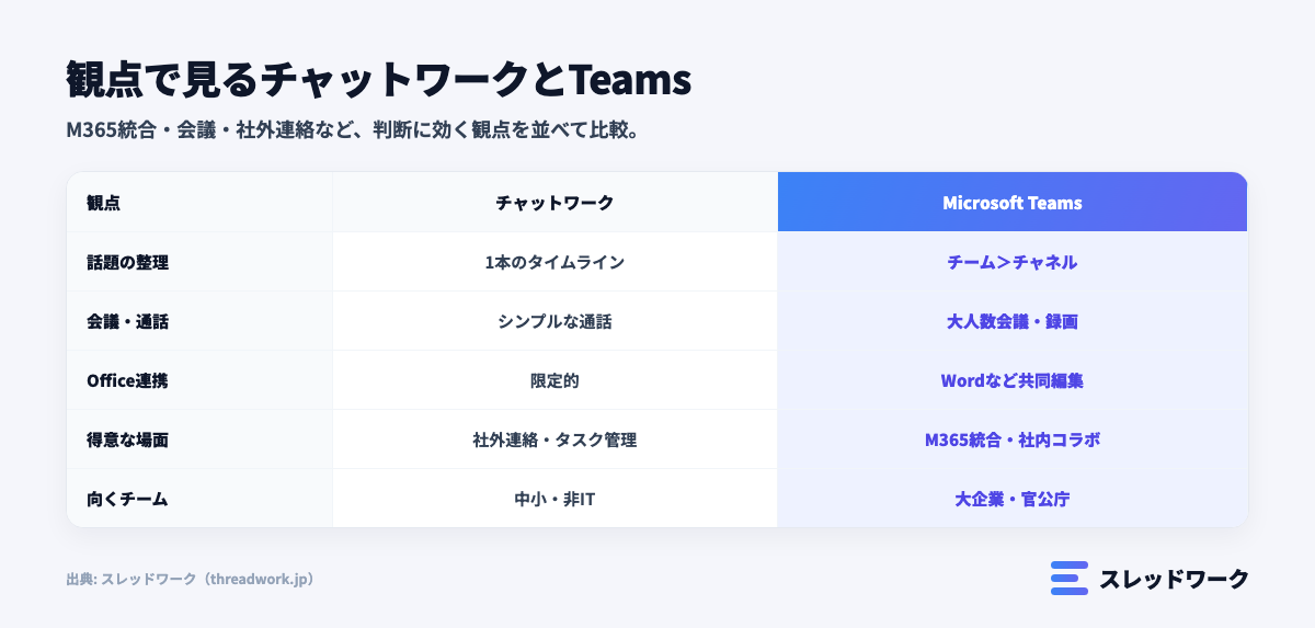 チャットワークとTeamsが向いているチームの違いを整理した比較表