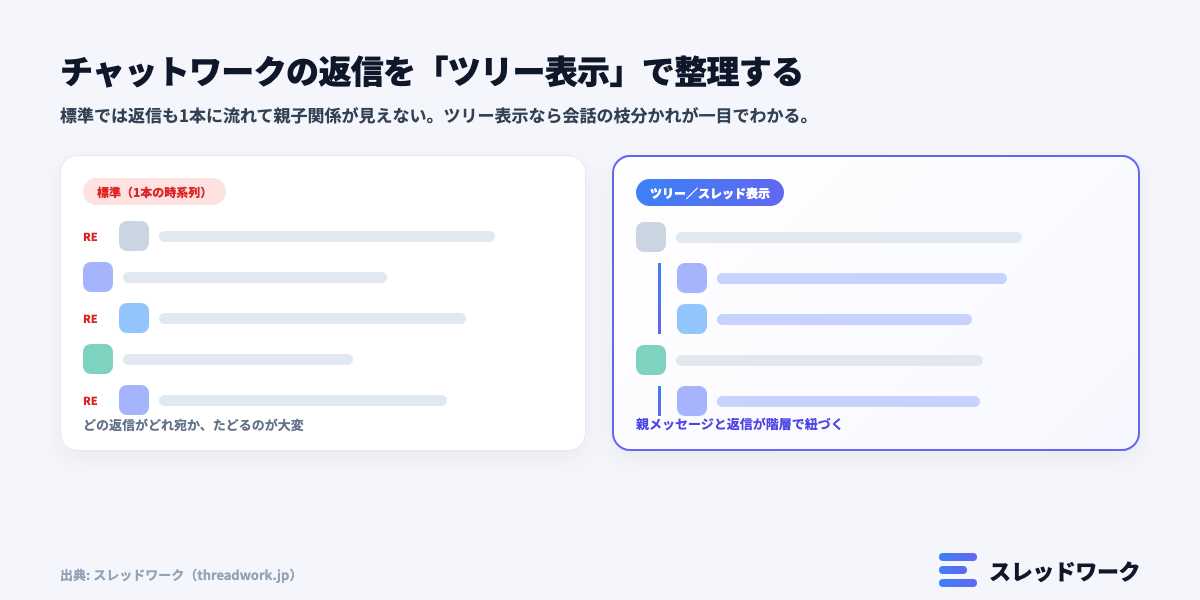 チャットワークの返信をツリー表示で整理する。標準の1本表示と、親子関係が見えるツリー表示の違い
