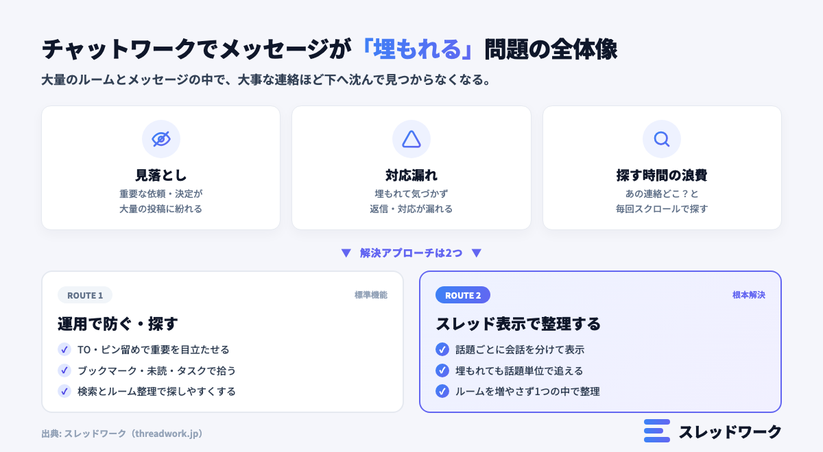 チャットワークでメッセージが埋もれる問題の全体像と2つの解決アプローチ