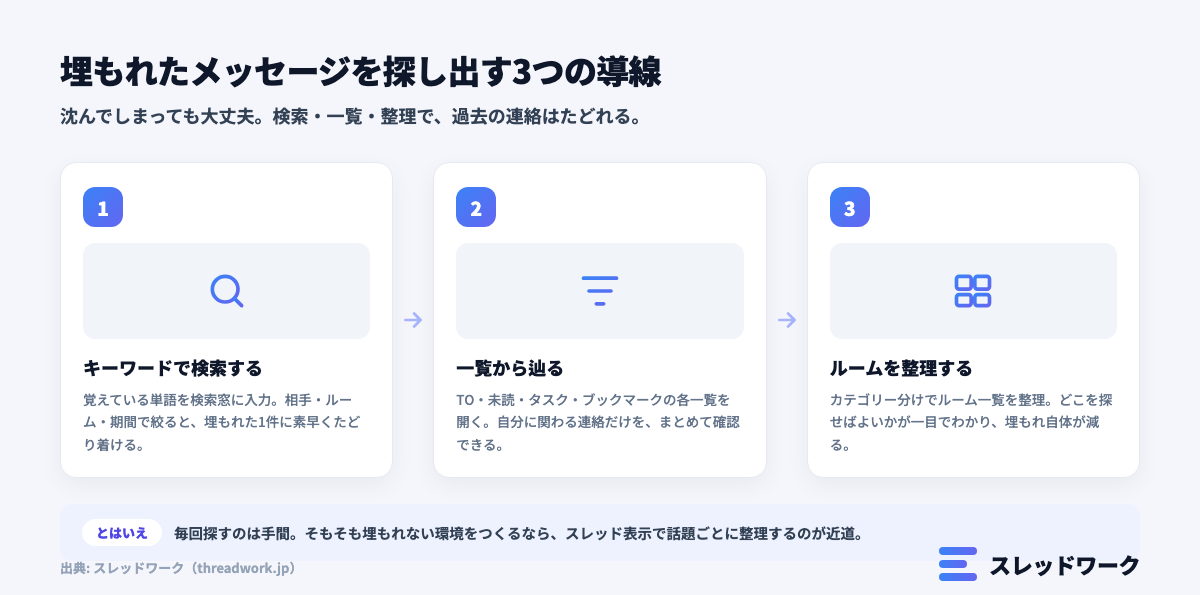 埋もれたメッセージを探し出す3つの導線(検索・一覧・ルーム整理)