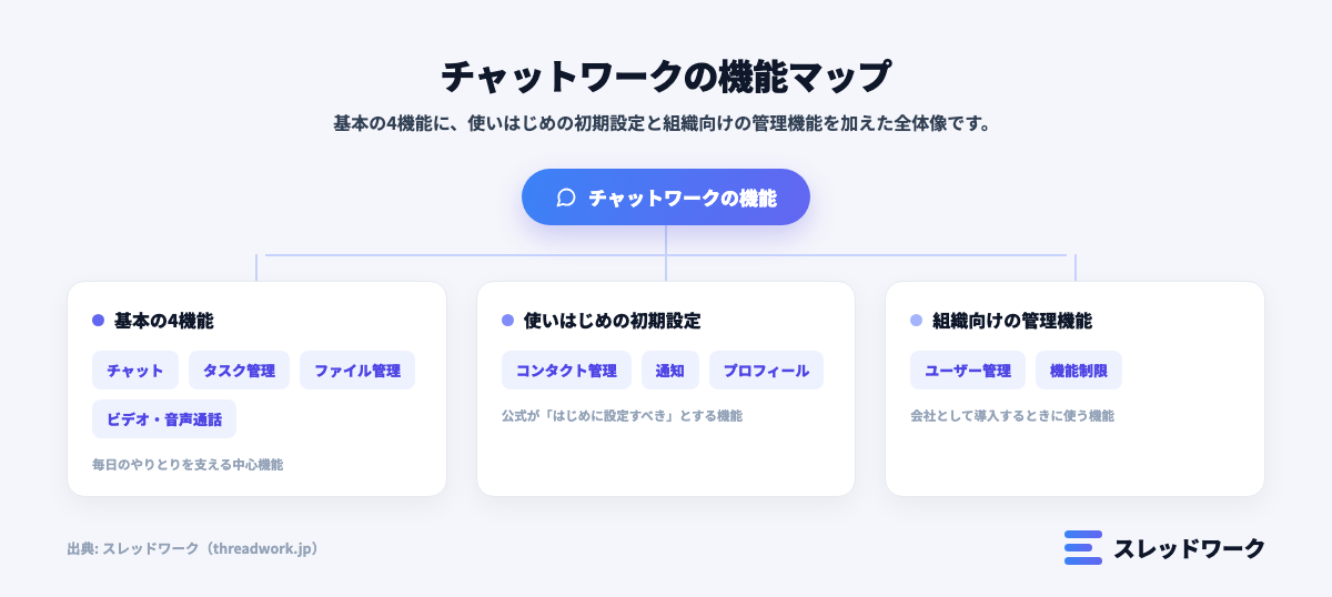 チャットワーク 機能 全体マップ