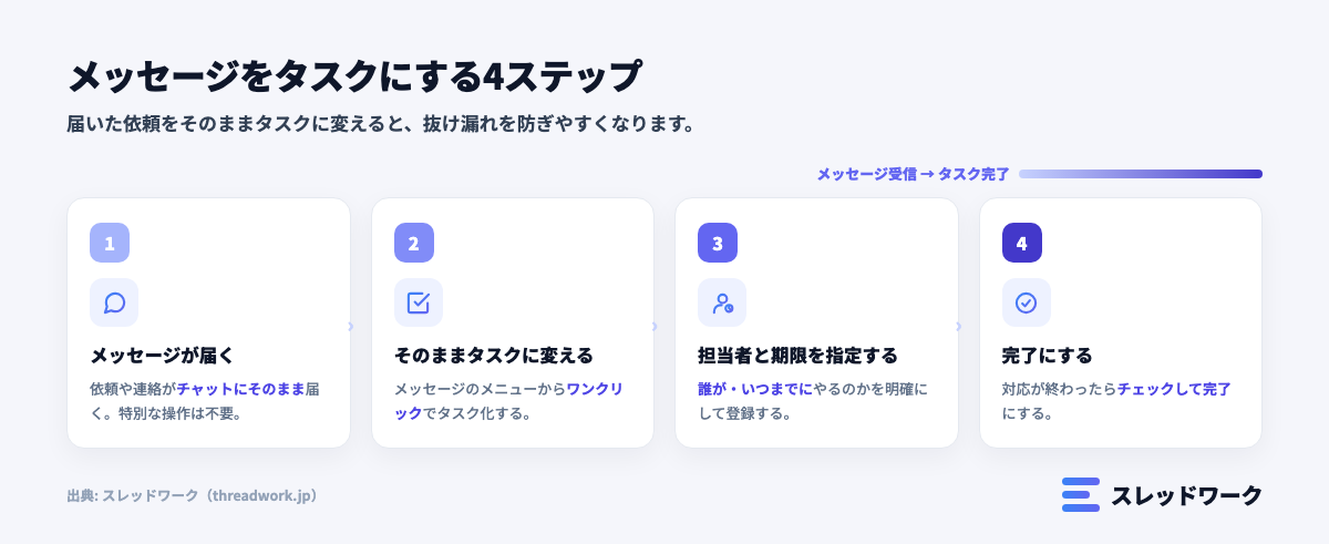 チャットワーク タスク管理 メッセージをタスク化する流れ