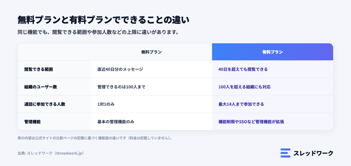 チャットワーク 無料プラン 有料プラン 機能の違い