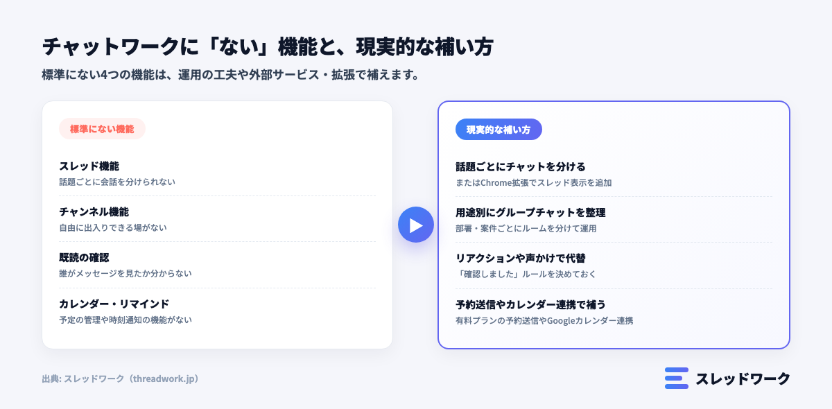 チャットワーク ない機能 スレッド チャンネル 補い方