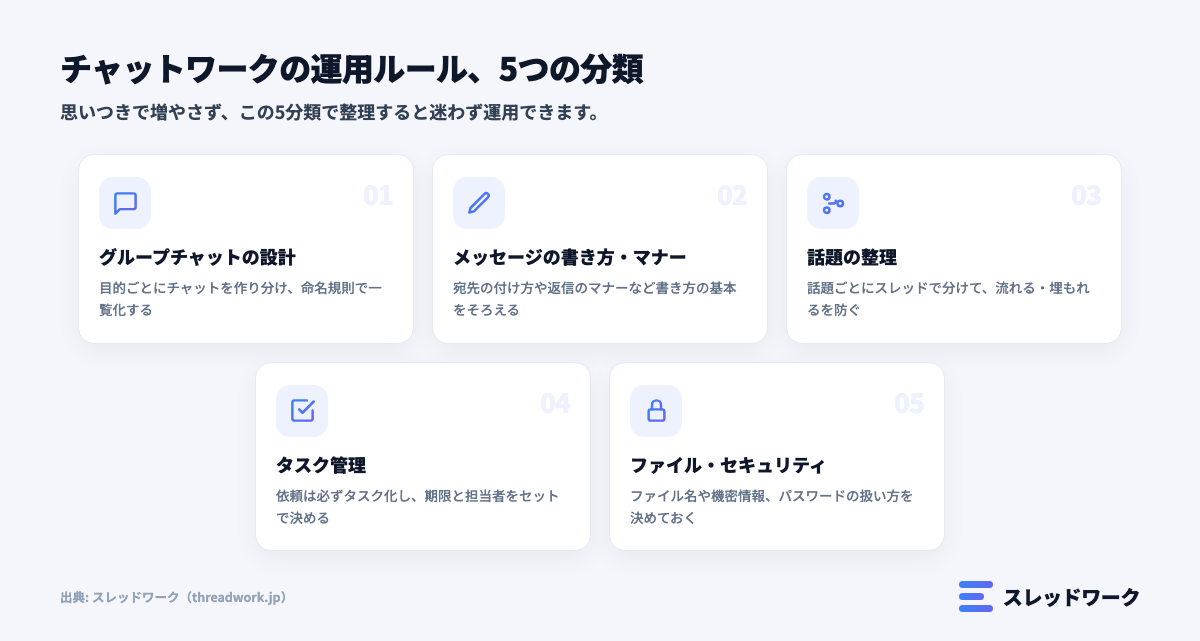 チャットワークの運用ルール5分類の全体像を示す図解