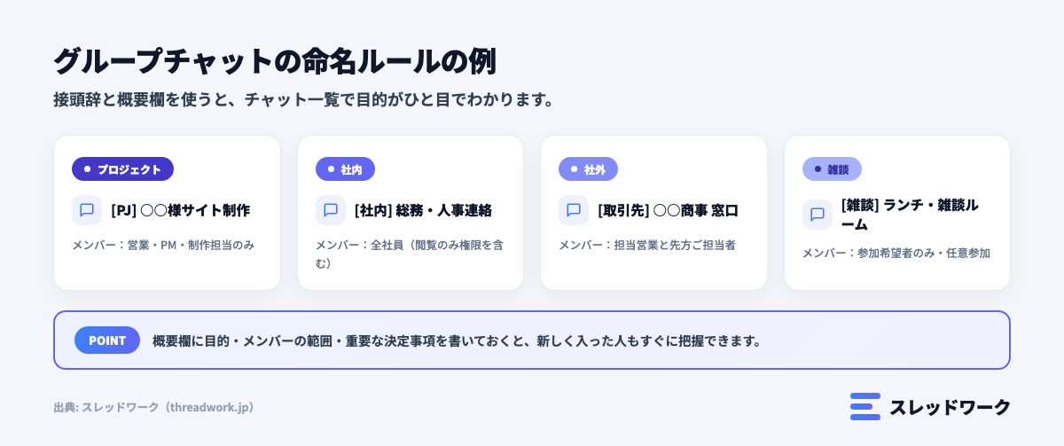 チャットワークのグループチャット命名規則の例を示す図解