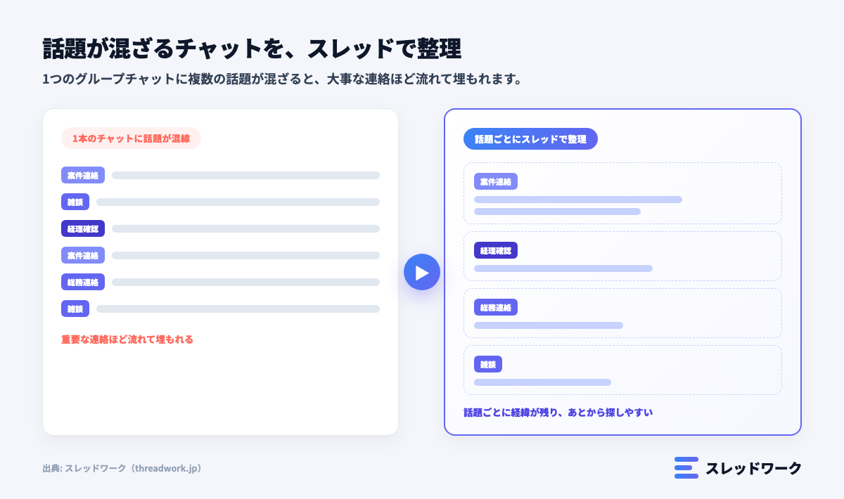 チャットワークで話題が混ざるチャットをスレッドで整理する図解