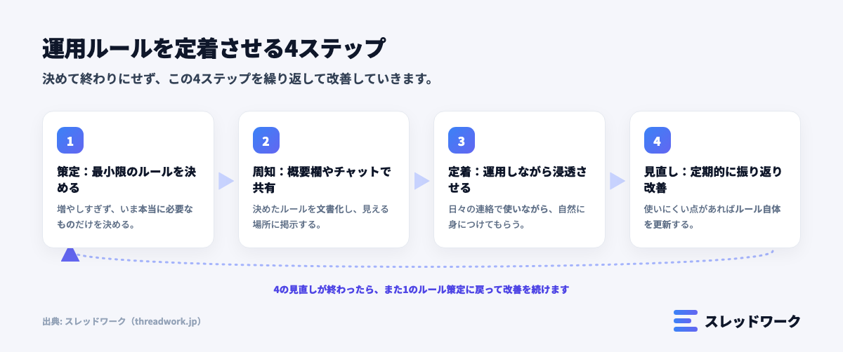チャットワークの運用ルールを策定から見直しまで定着させる4ステップの図解