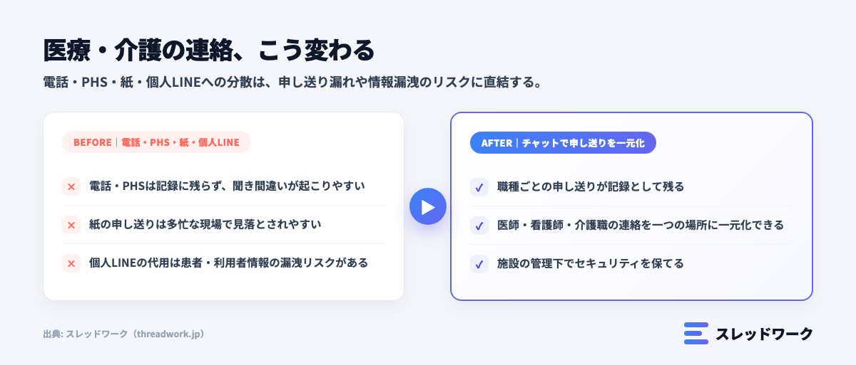 病院・介護施設の連絡課題をチャットツールで一元化する図解