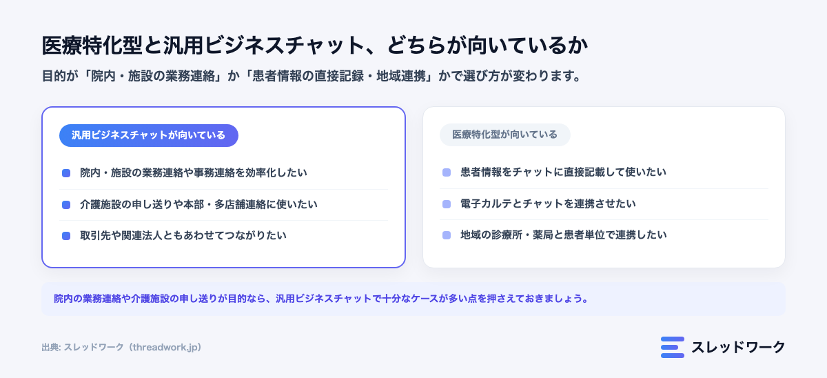 医療特化型チャットツールと汎用ビジネスチャットの使い分け比較図解