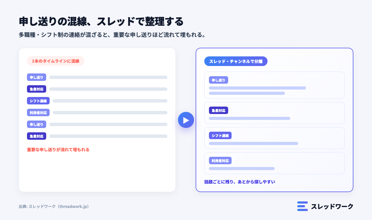 病院・介護施設の申し送りをスレッドで整理する図解