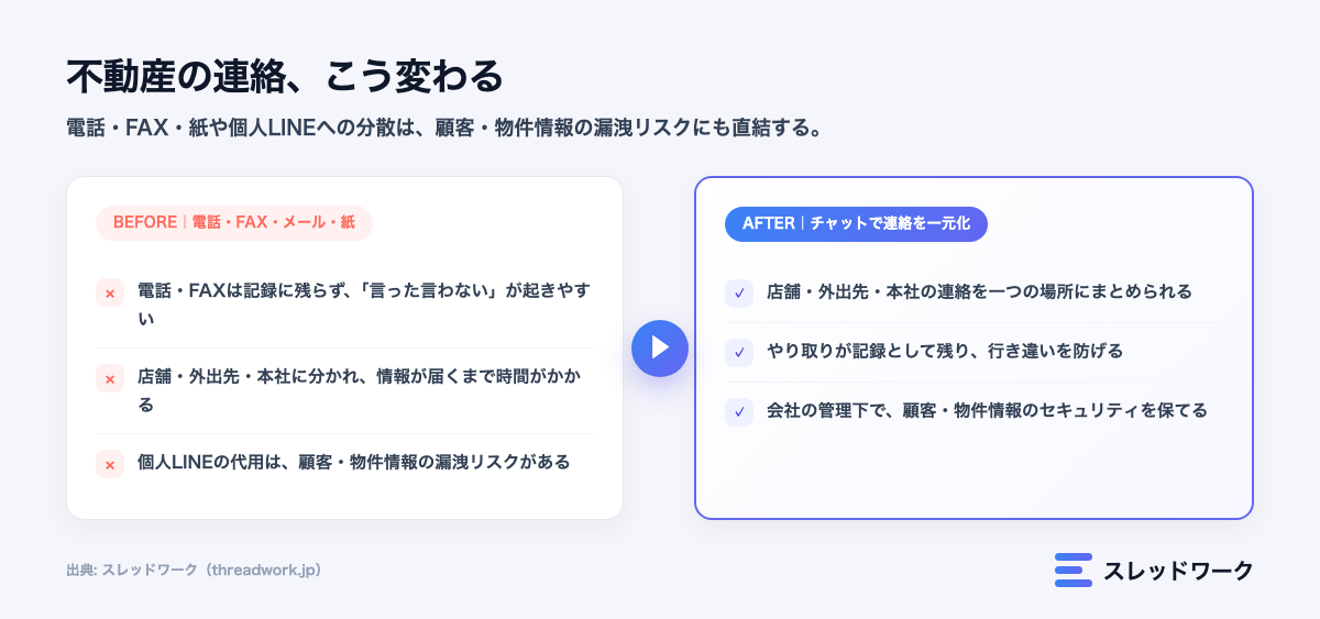不動産のビジネスチャット連絡課題と一元化の比較図解(電話・FAX・個人LINEからチャットへ)