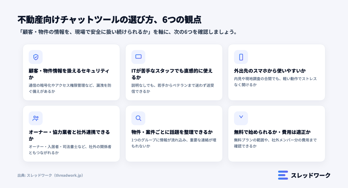 不動産向けチャットツールの選び方6つの観点を示す図解(セキュリティ・使いやすさ・費用など)