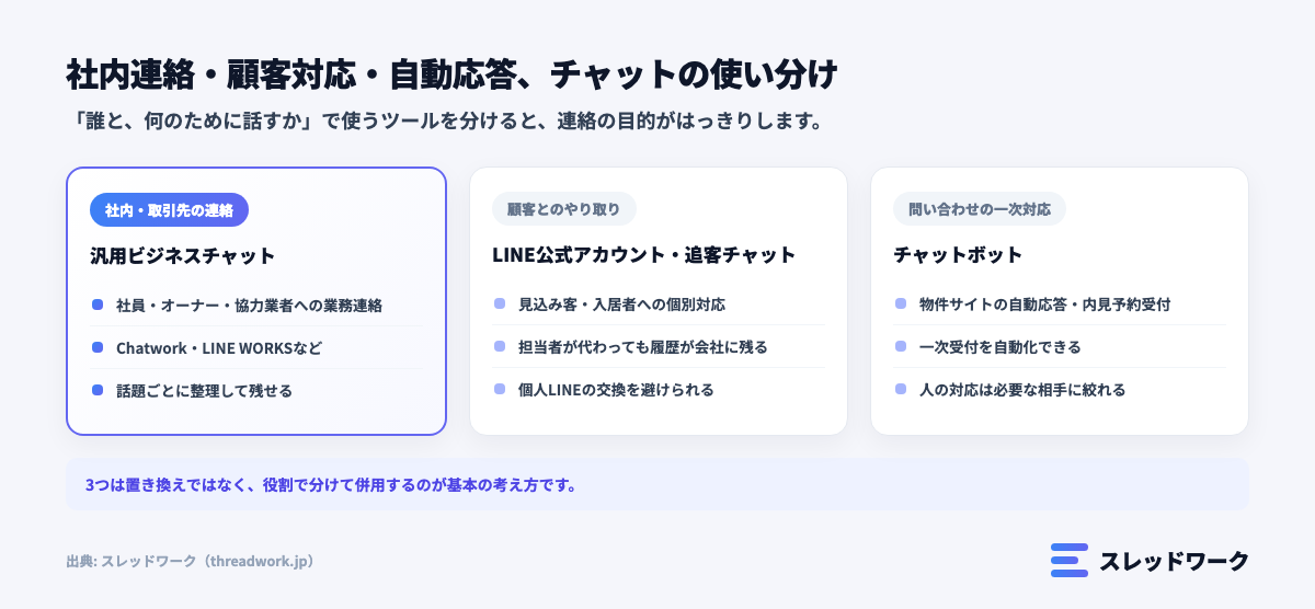 不動産の社内連絡・顧客対応・自動応答のチャットツール使い分けを示す図解