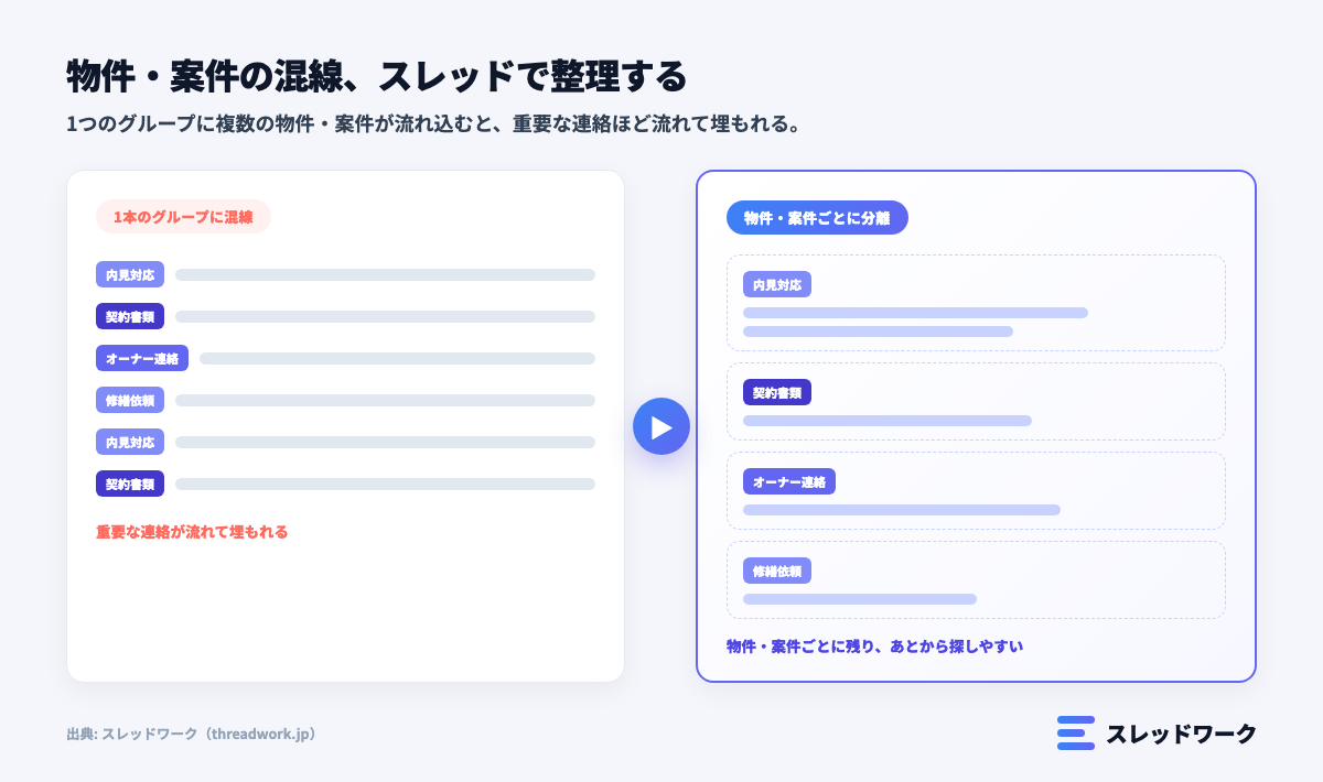 不動産の物件・案件ごとの連絡整理とスレッドワークによるスレッド分離の図解