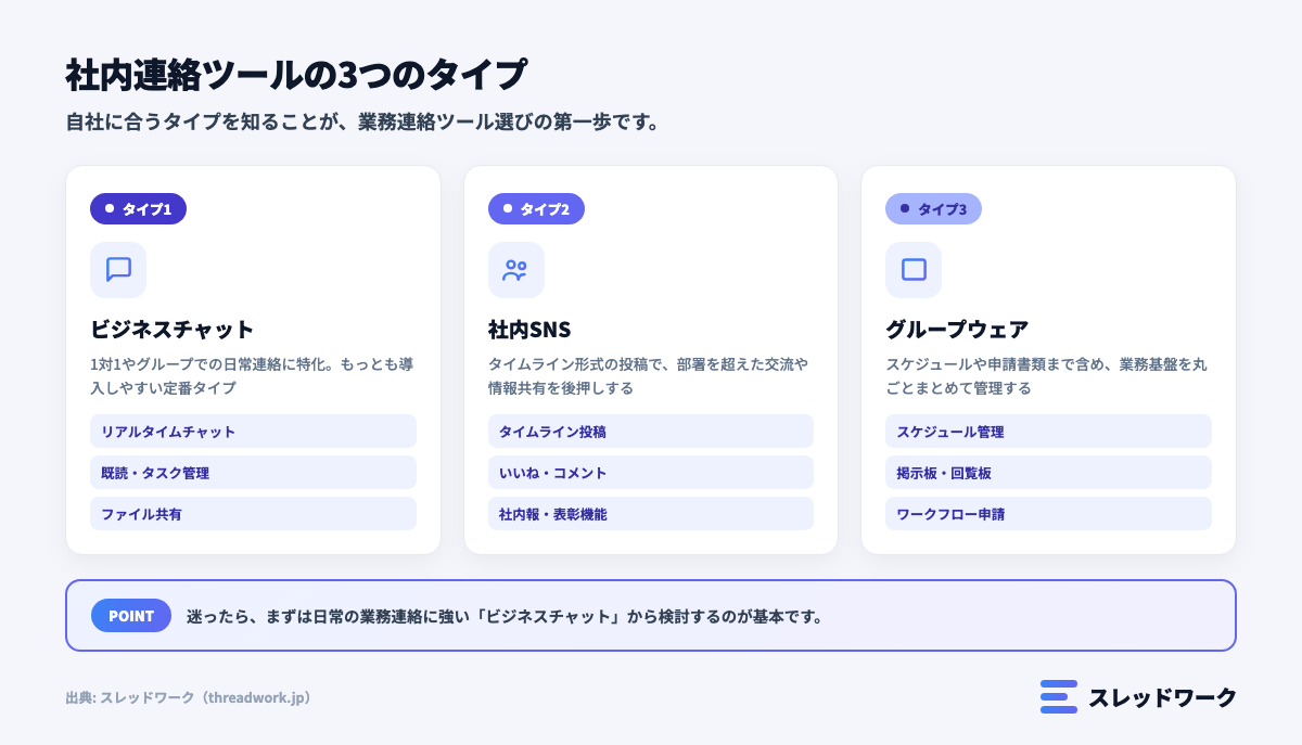 社内連絡ツールの種類|ビジネスチャット・社内SNS・グループウェアの違い