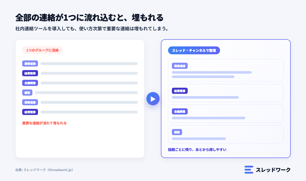 社内連絡ツールの運用のコツ|スレッド・チャンネルで業務連絡を整理