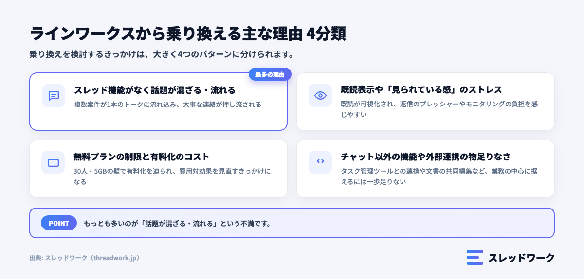 ラインワークス代替を検討する4つの理由を示す図解(スレッド・既読・料金・連携)