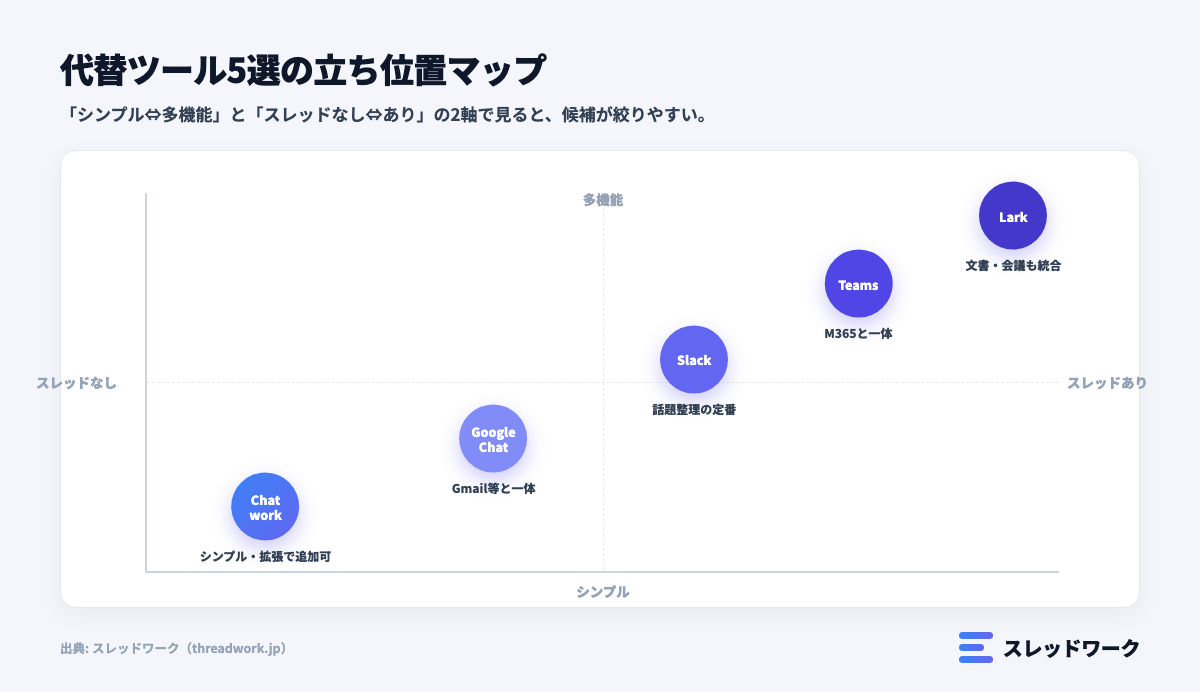 ラインワークス代替ツール5選(Chatwork・Slack・Teams・Google Chat・Lark)の立ち位置マップ