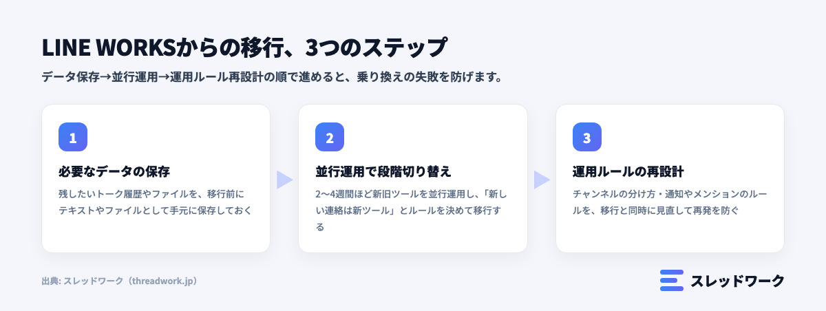 ラインワークスから代替ツールへの移行3ステップを示すフロー図解