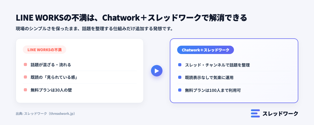 LINE WORKSの不満をChatworkとスレッドワークで解消する図解