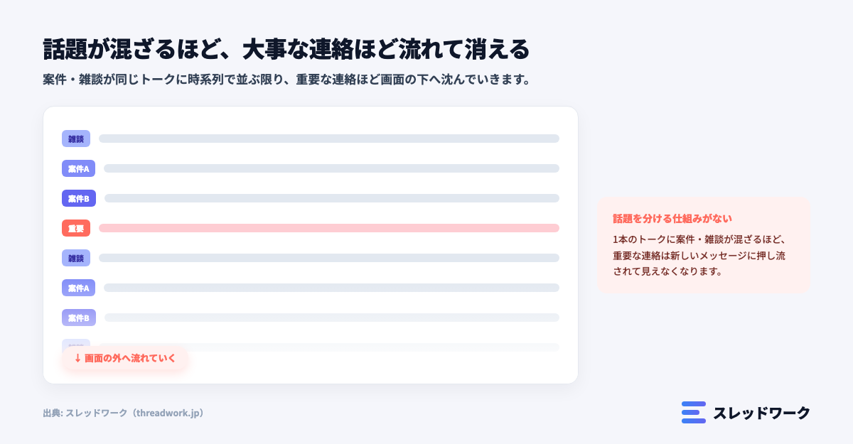 ラインワークスで話題が混ざり大事な連絡が流れる構造を示す図解