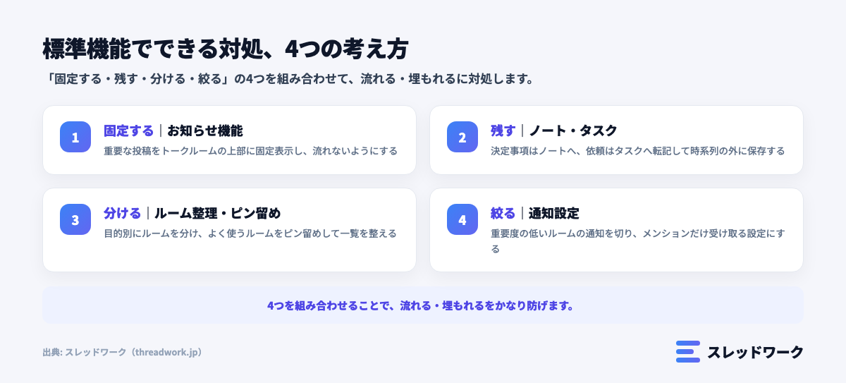 ラインワークスの流れる・埋もれる対処法4分類(固定する・残す・分ける・絞る)の図解