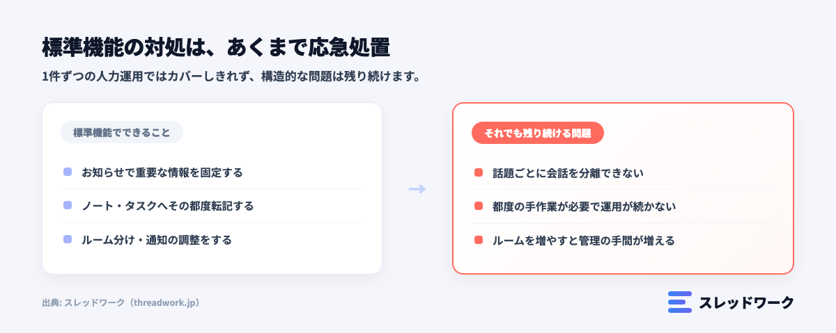 標準機能の対処では解決しない限界を示す図解(ラインワークス)