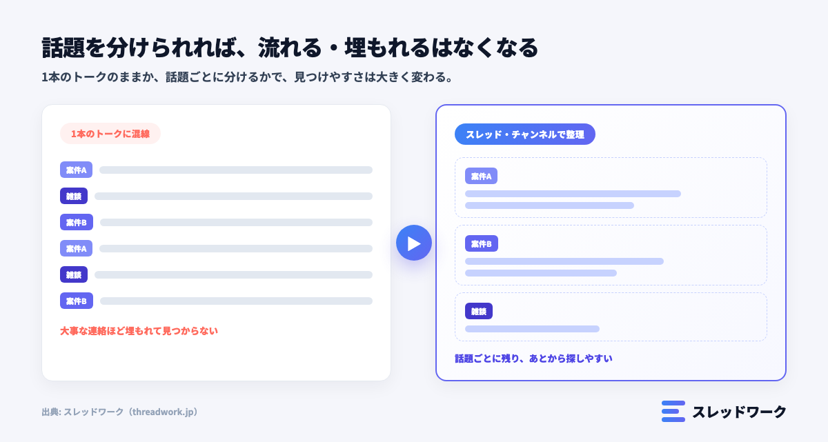 ラインワークスの流れる・埋もれるをスレッドで解決するイメージ図解