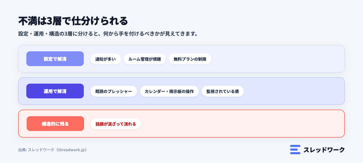 ラインワークスの使いづらい不満を設定・運用・構造の3層に仕分けた図解