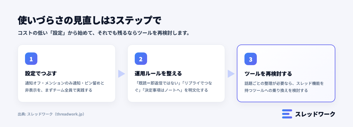 ラインワークスの使いづらさを見直す3ステップのフロー図解