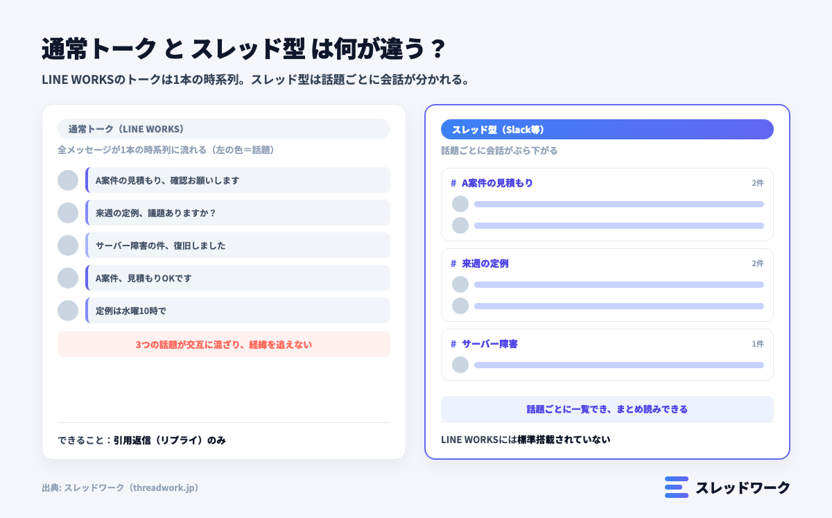 ラインワークスの通常トークとスレッド型の構造の違いを示す図解