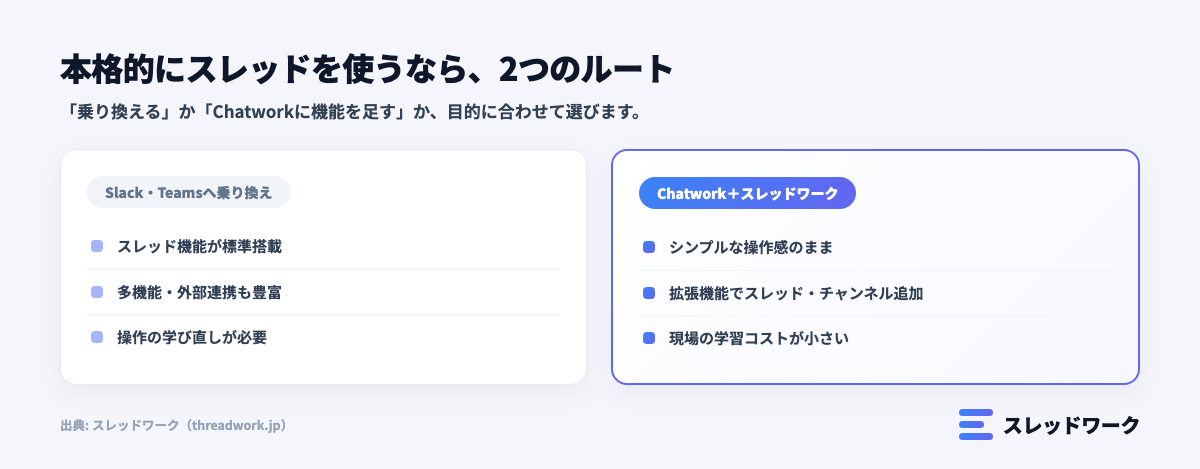ラインワークスでスレッドを使う2つの選択肢(乗り換え・Chatwork+スレッドワーク)の図解