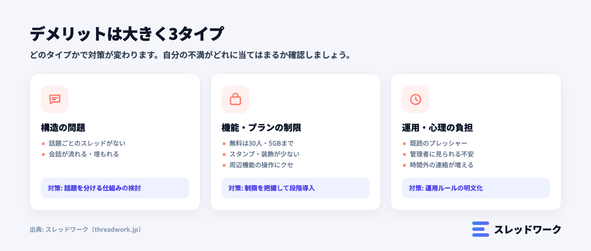 ラインワークスのデメリット3タイプ（構造・機能プラン・運用心理）を整理した図解