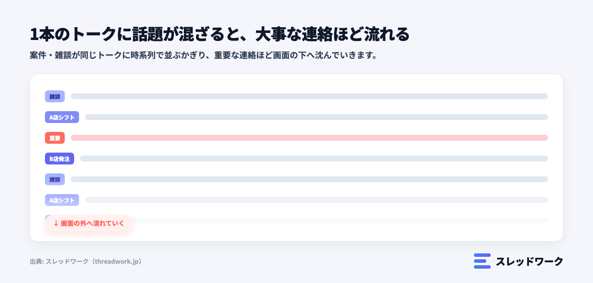 ラインワークスで1本のトークに話題が混ざり大事な連絡が流れる構造を示す図解