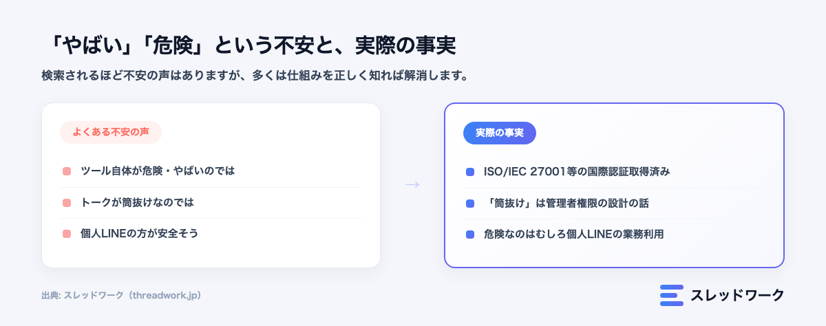 ラインワークスの「やばい・危険」という不安と実際の事実を対比した図解