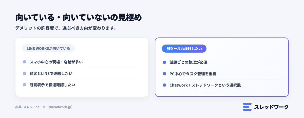 ラインワークスが向いているチームと別ツール検討チームの見極めを示す図解