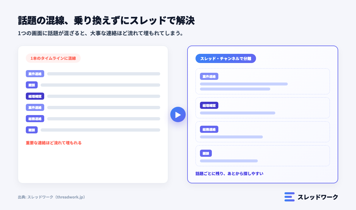 チャットワークで会話が流れて埋もれる問題をスレッドで解決する図解