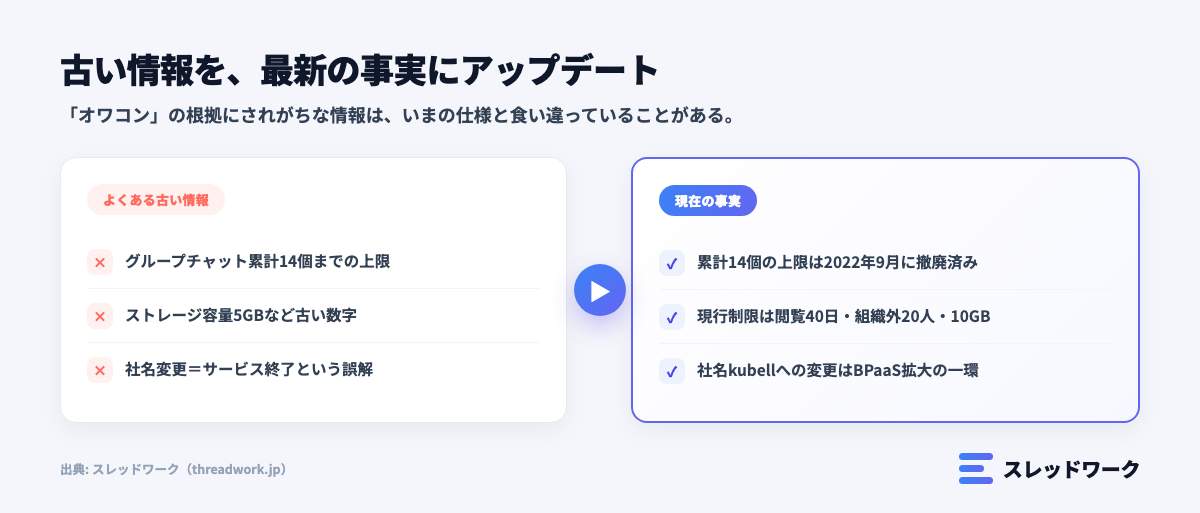 チャットワークのオワコン説の古い情報と現在の事実を比較した図解