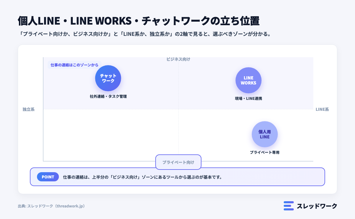 チャットワーク・LINE WORKS・個人LINEの違いを示す位置づけマップ図解