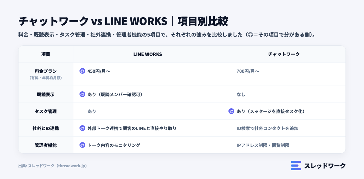 チャットワークとLINE WORKSの項目別比較表(料金・既読表示・タスク管理・社外連携・管理者機能)