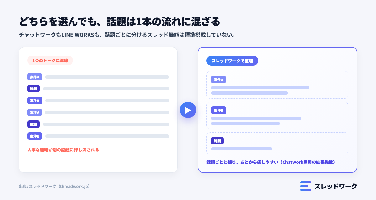 チャットワークとLINE WORKSで話題が流れる問題とスレッドワークによる解決を示す図解