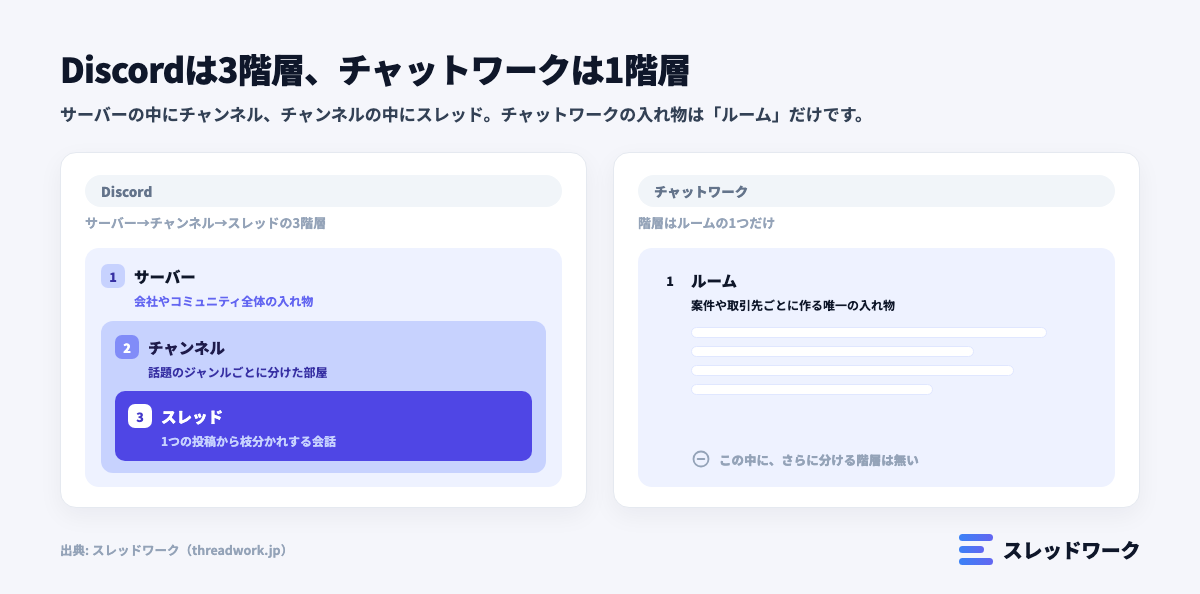 チャットワーク Discord 違い 構造の比較