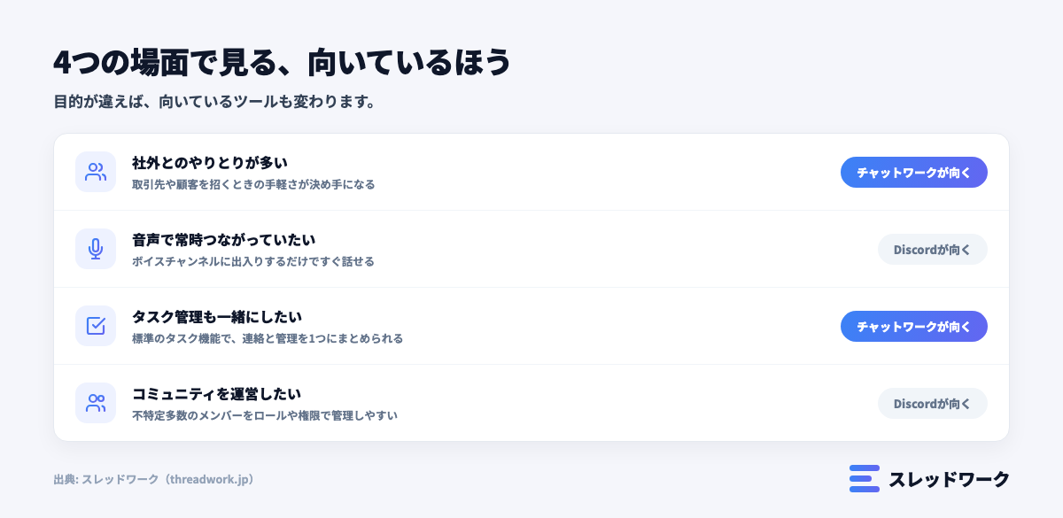 チャットワーク Discord 違い 向いている場面