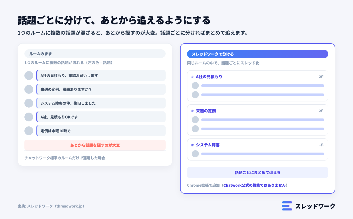 チャットワーク Discord 違い 話題ごとに分ける方法